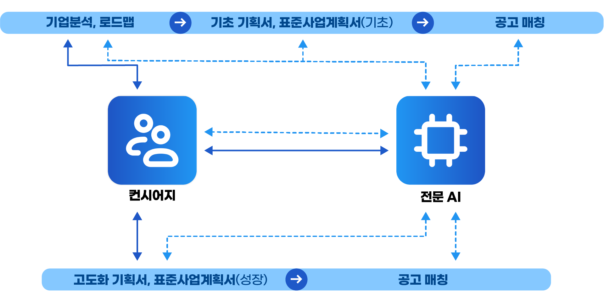 기업분석과 로드맵, 기초 기획서, 컨시어지, 전문 AI, 공고 매칭이 연결되는 공고 매칭 흐름도